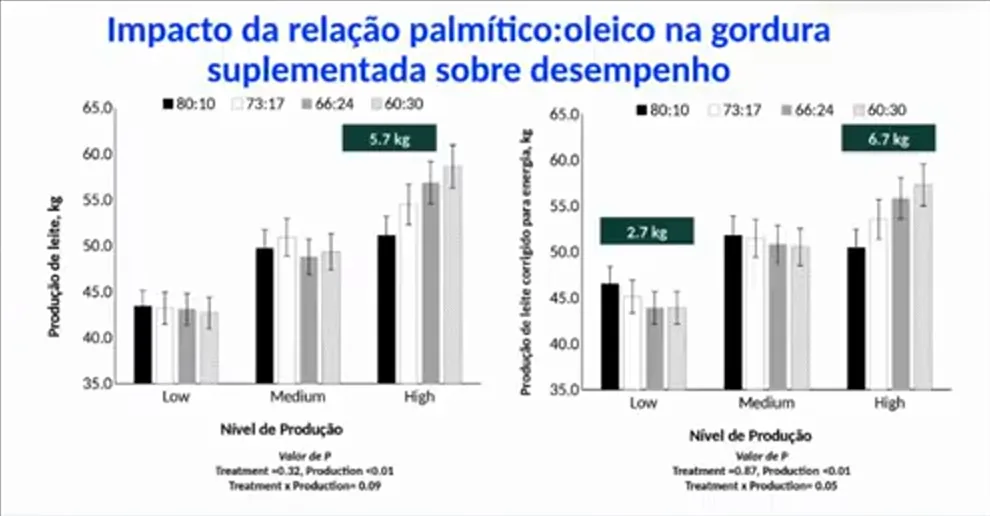 Ácidos grasos en la dieta: relación palmítico:oleico y producción de leche según nivel productivo